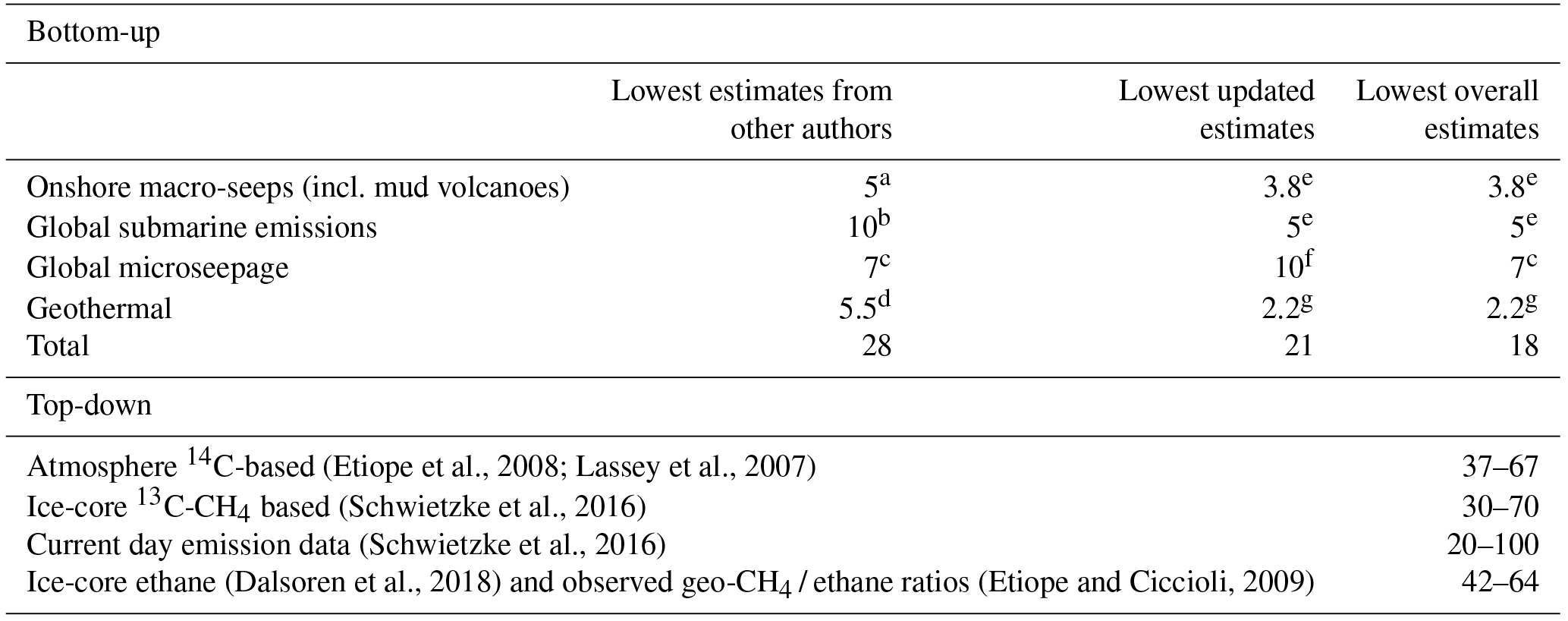 Essd Gridded Maps Of Geological Methane Emissions And Their Isotopic