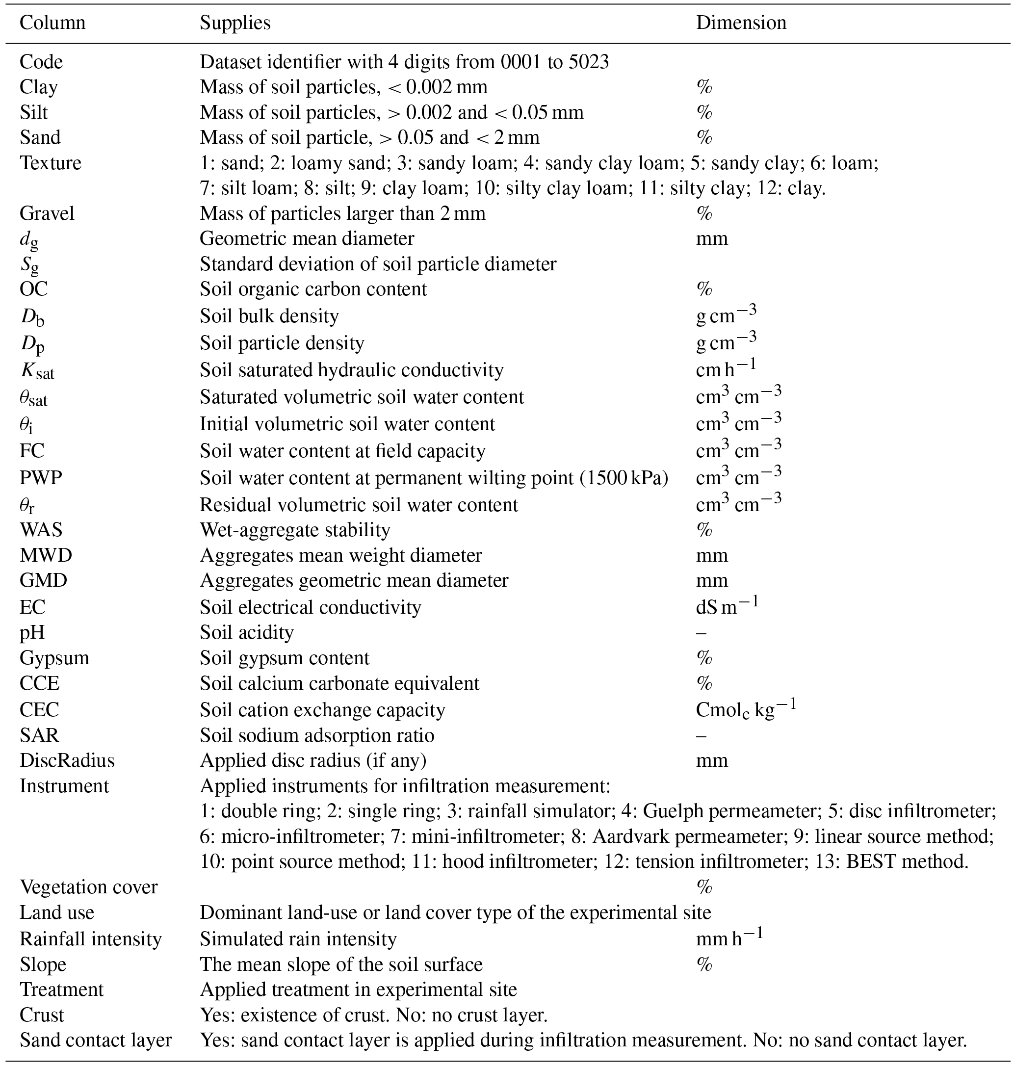 ESSD - Development and analysis of the Soil Water Infiltration Global ...