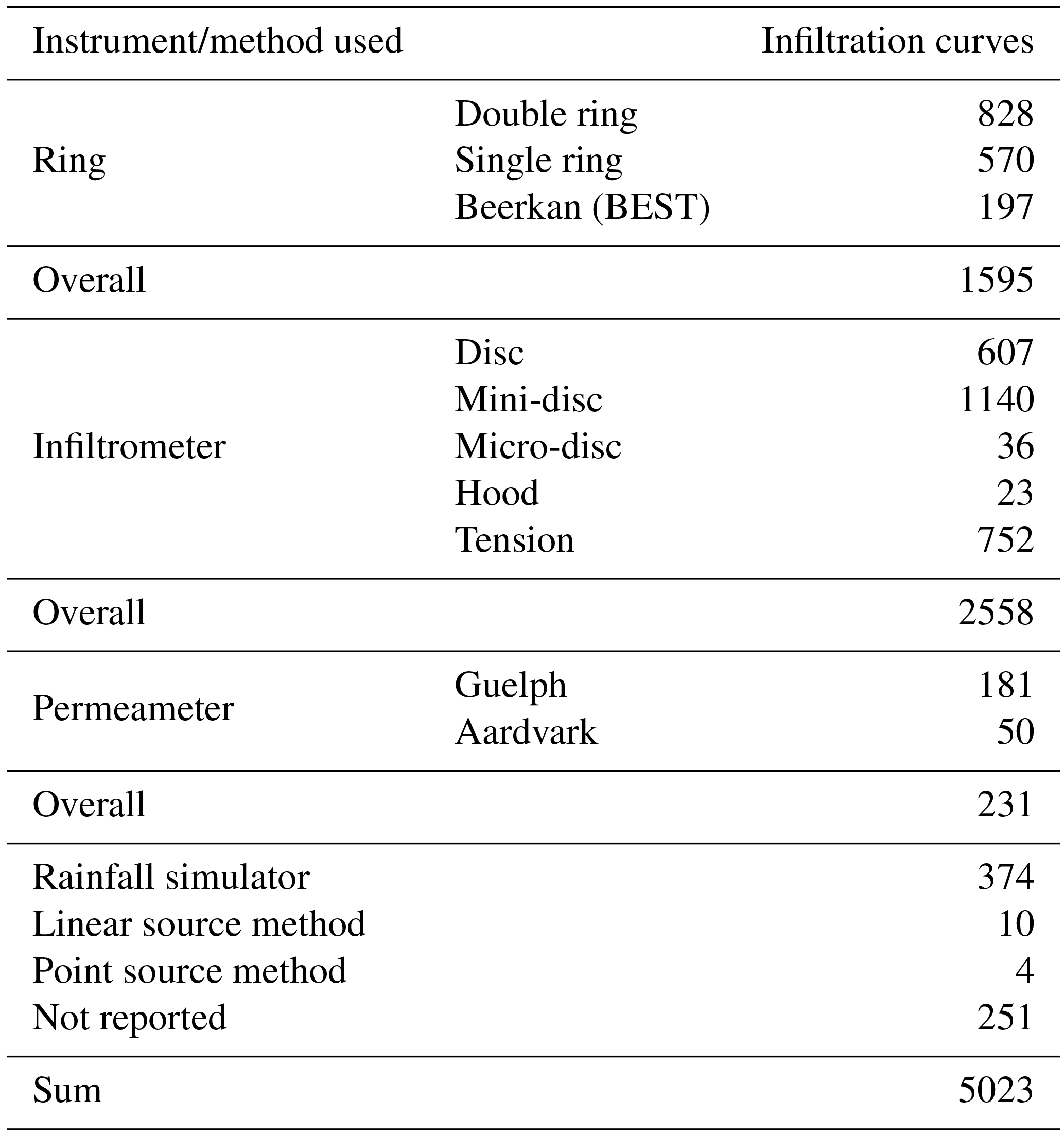 ESSD - Development and analysis of the Soil Water Infiltration Global ...
