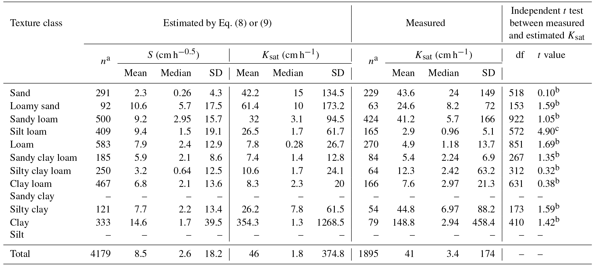 ESSD - Development and analysis of the Soil Water Infiltration Global ...