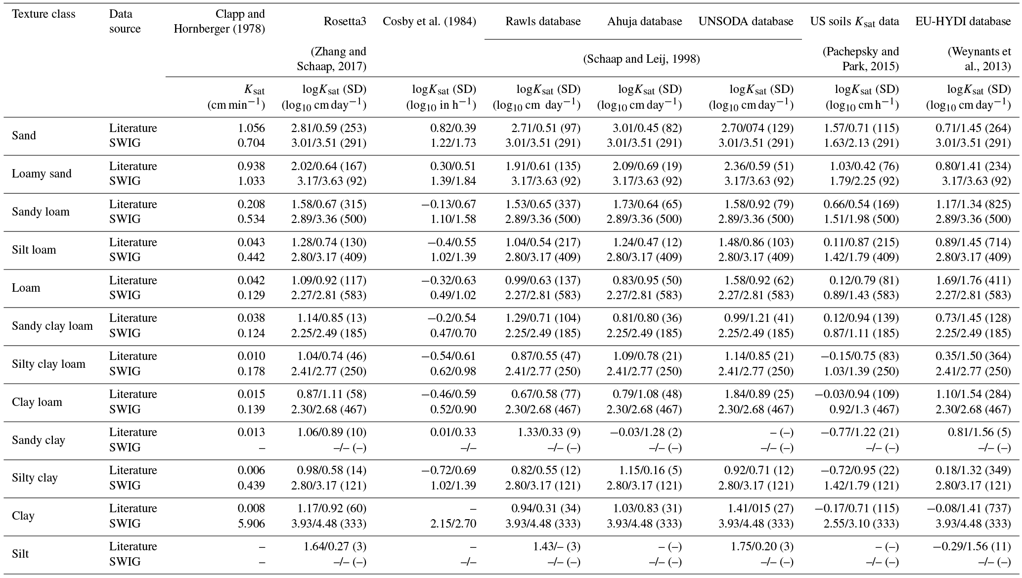 ESSD - Development and analysis of the Soil Water Infiltration Global ...