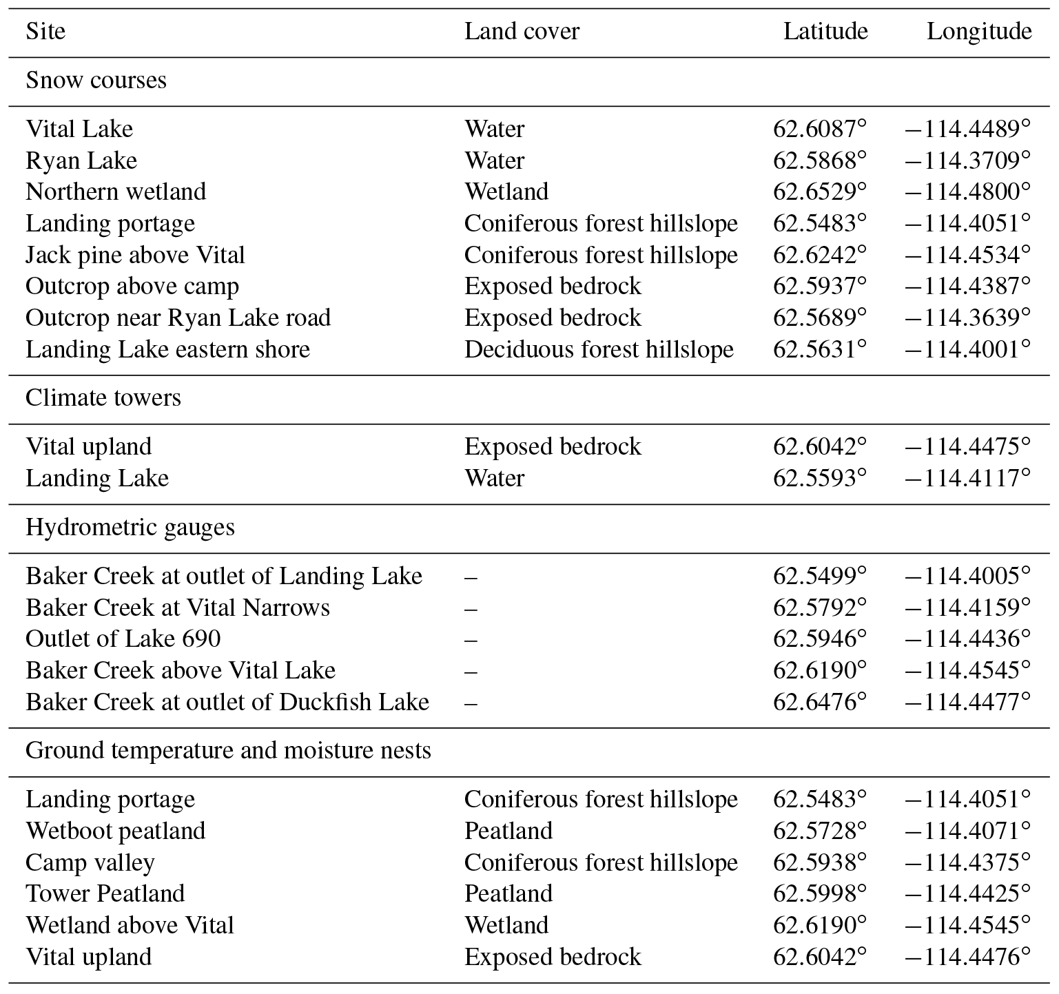 ESSD Hydrometeorological data from Baker Creek Research Watershed