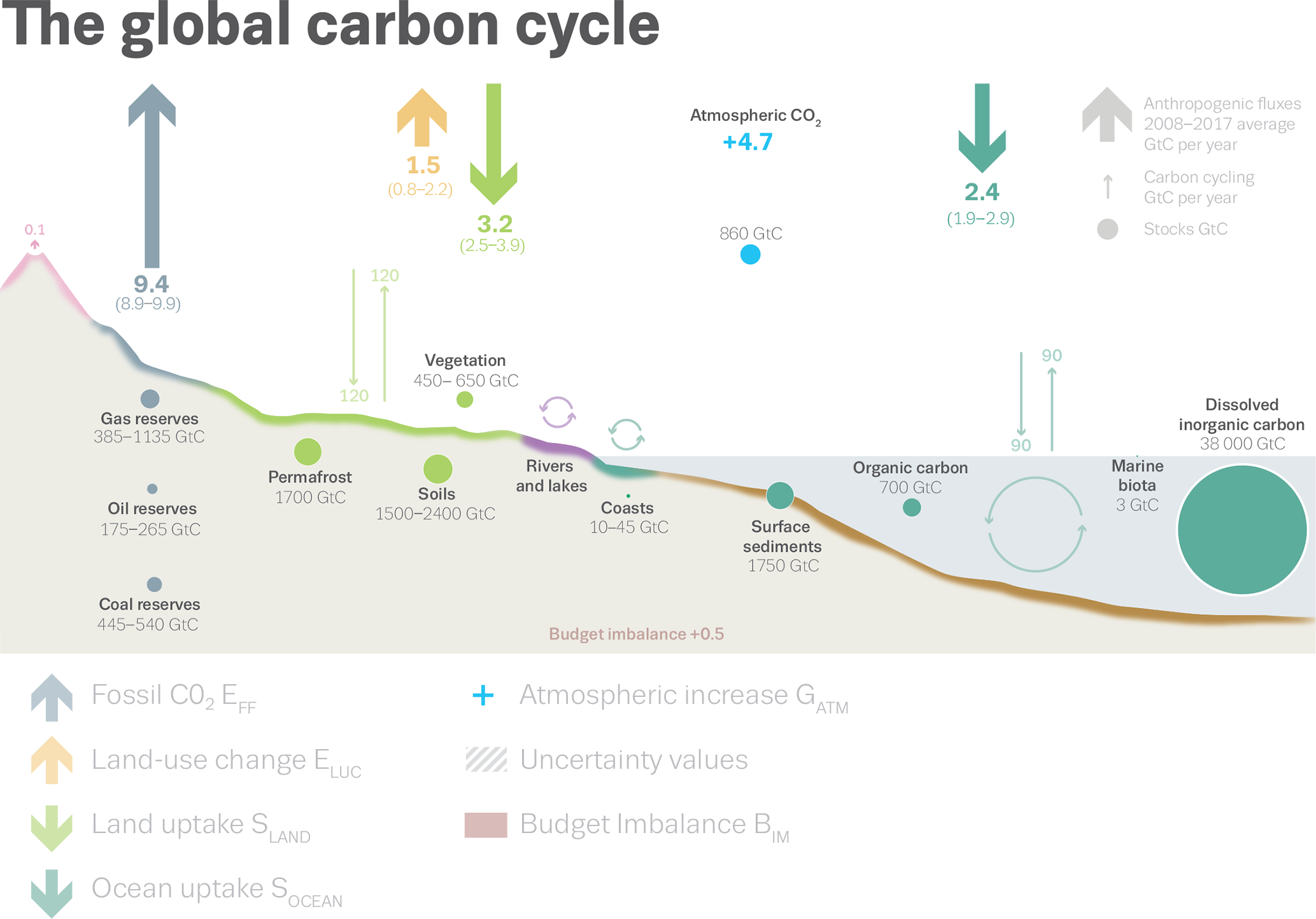 Essd Global Carbon Budget 18