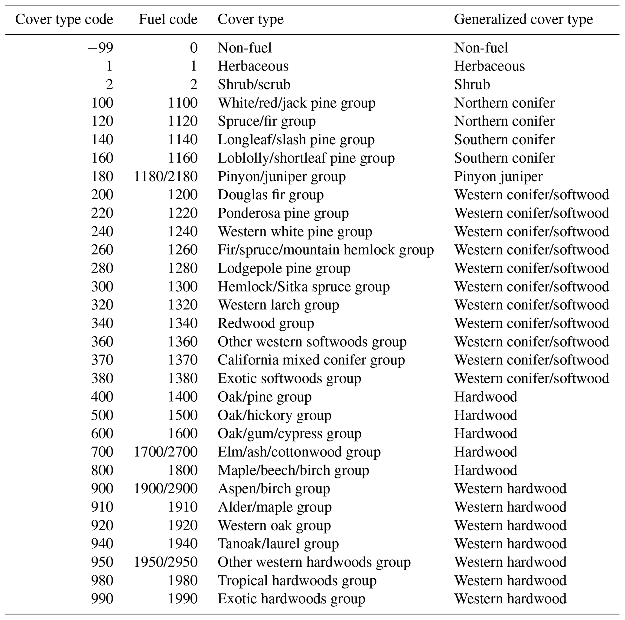 Forest Service Code Table ESSD - Contiguous United States wildland fire emission estimates during ...