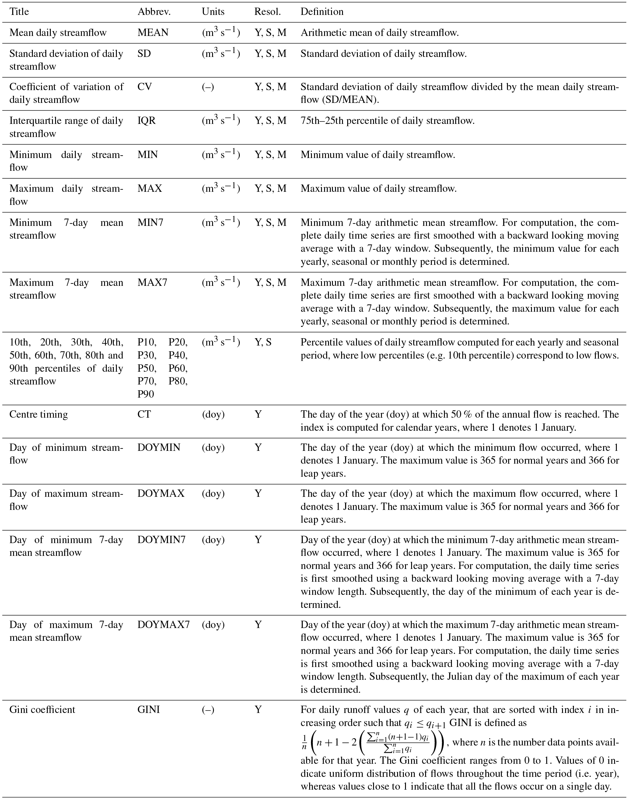 ESSD - The Global Streamflow Indices and Metadata Archive (GSIM) – Part ...
