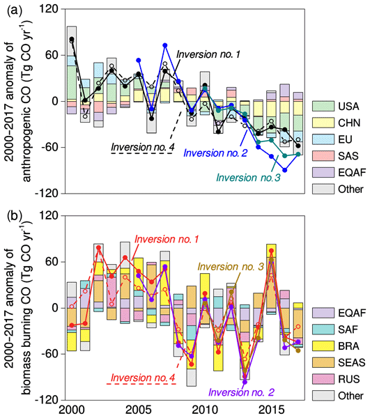 ESSD - Relations - Global atmospheric carbon monoxide budget 2000–2017  inferred from multi-species atmospheric inversions