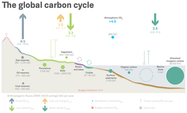 ESSD - Relations - Global Carbon Budget 2019