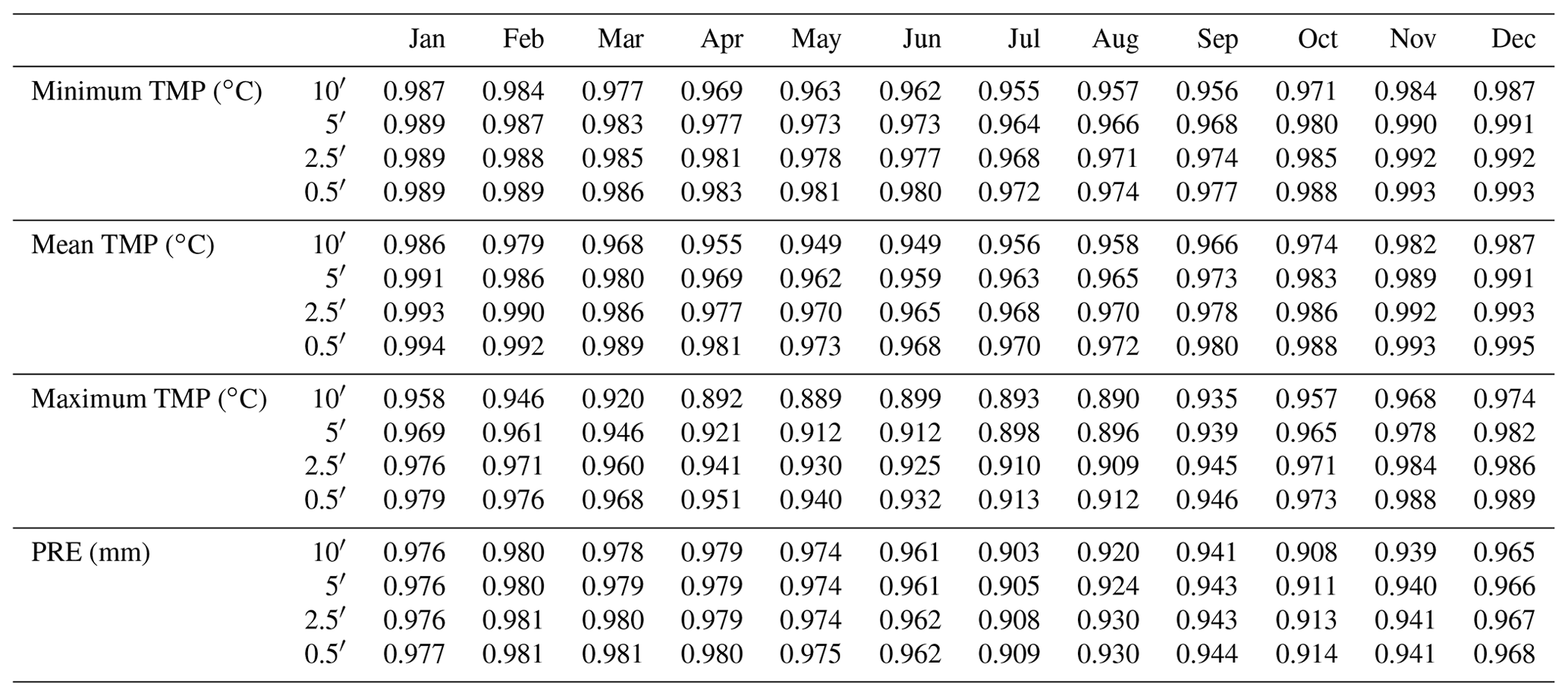 ESSD - 1 km monthly temperature and precipitation dataset for China ...