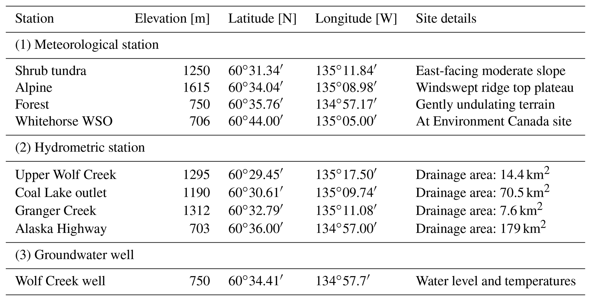 ESSD A longterm hydrometeorological dataset (19932014) of a
