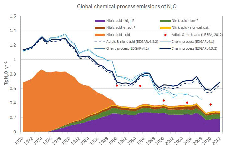 EDGAR - The Emissions Database for Global Atmospheric Research