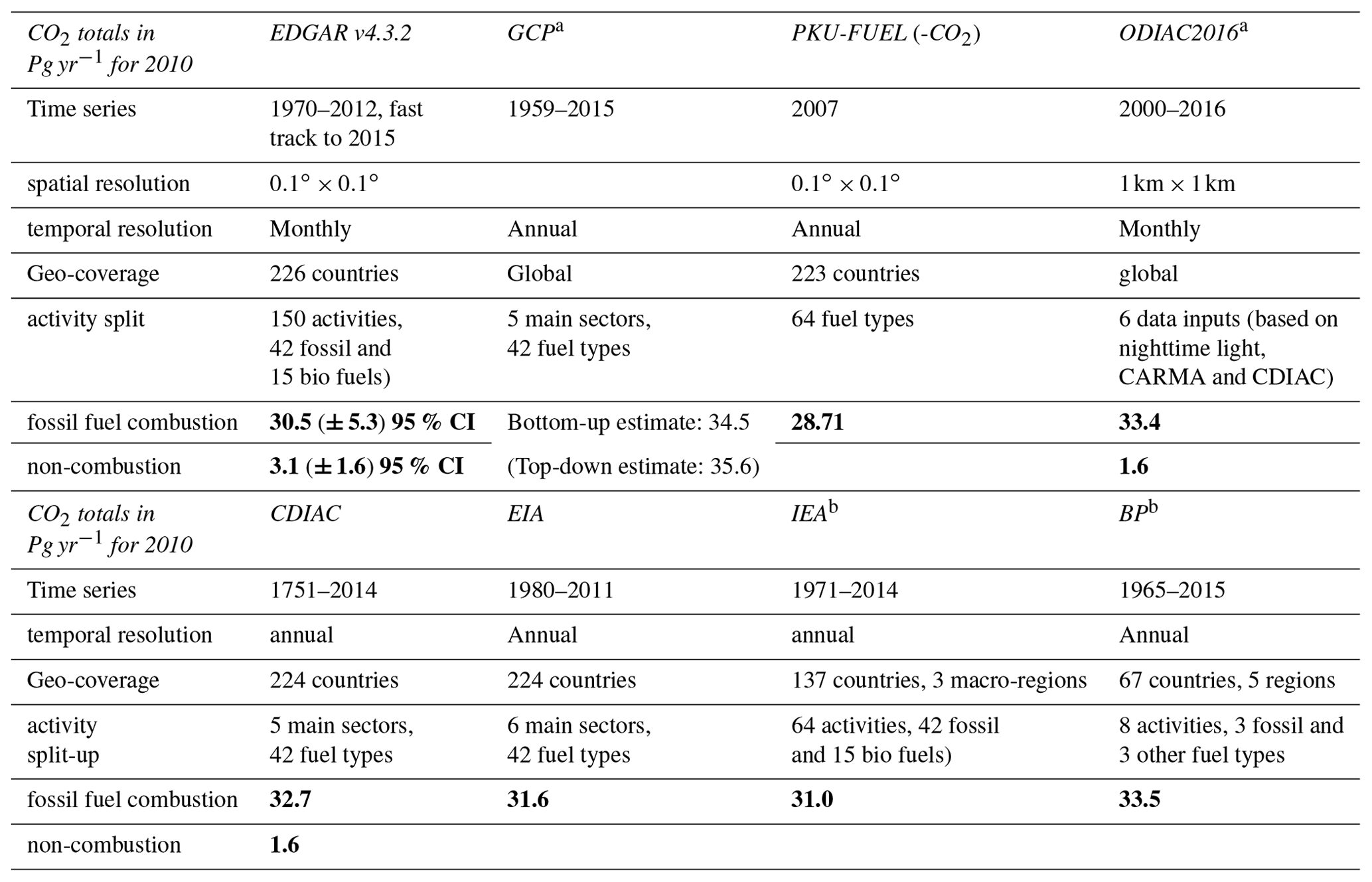 ESSD - EDGAR v4.3.2 Global Atlas of the three major greenhouse gas ...
