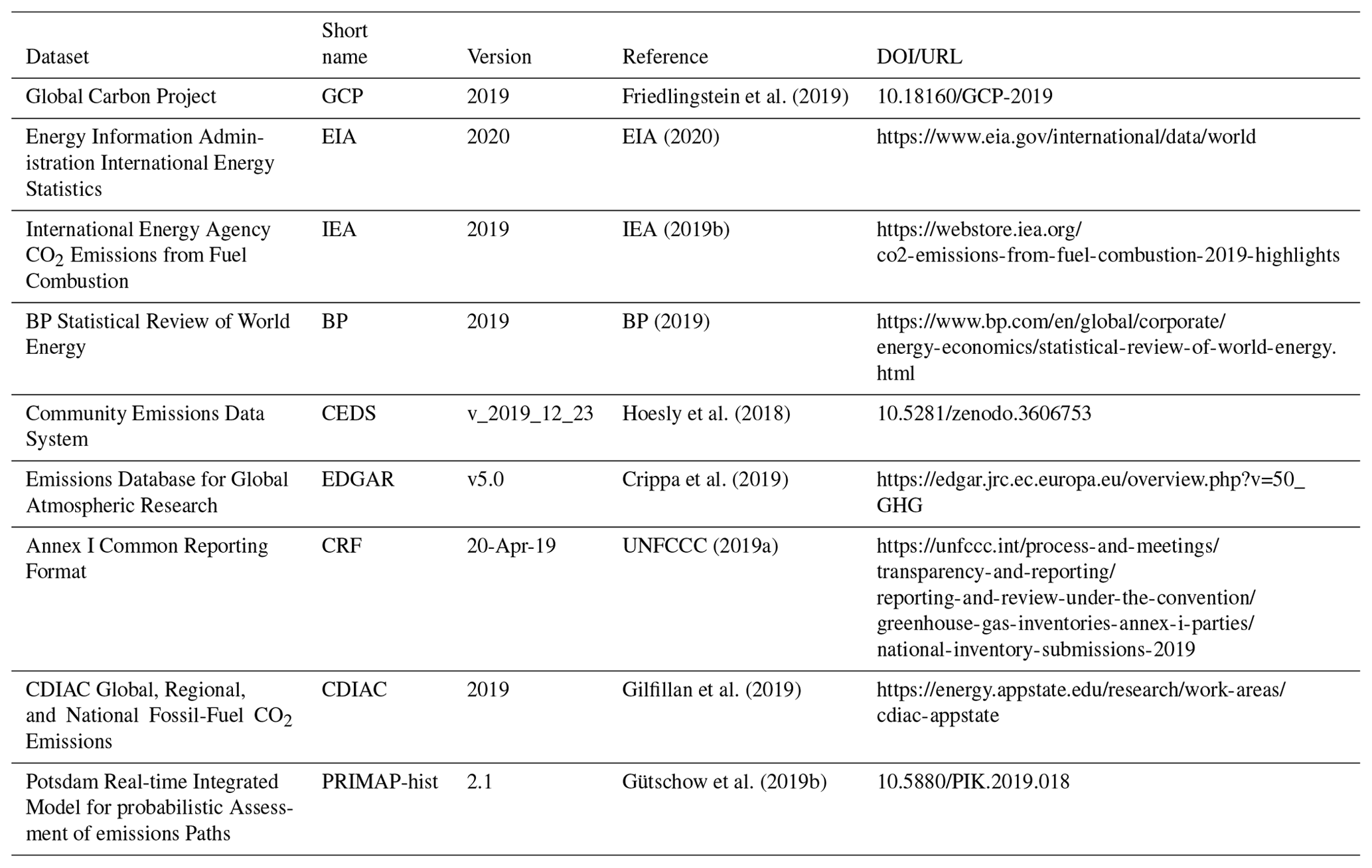 ESSD - A comparison of estimates of global carbon dioxide emissions ...