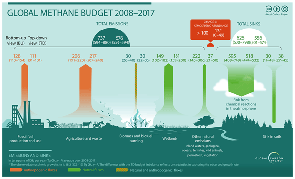 ESSD Relations The Global Methane Budget 2000 2017