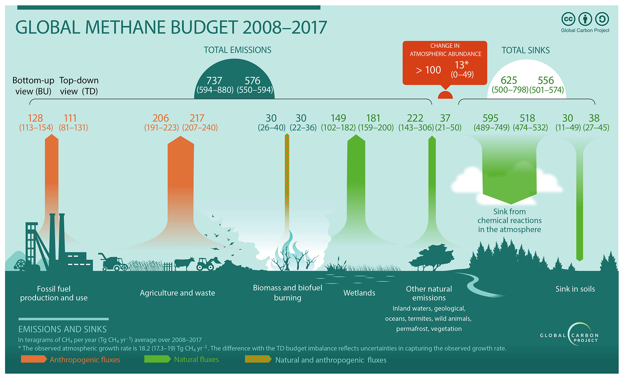 Essd The Global Methane Budget 00 17