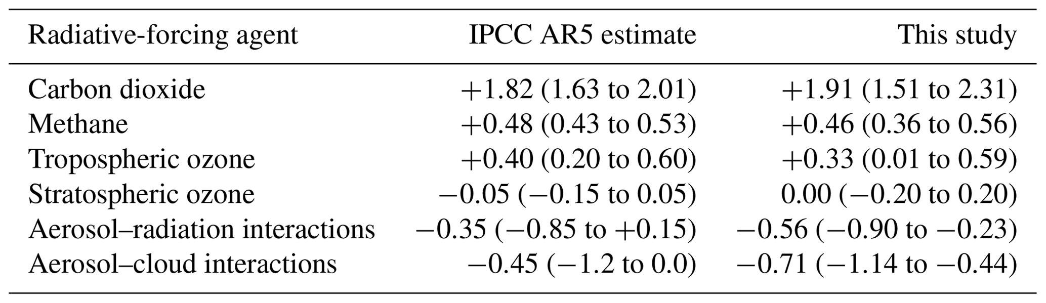 ESSD - Radiative forcing of climate change from the Copernicus ...