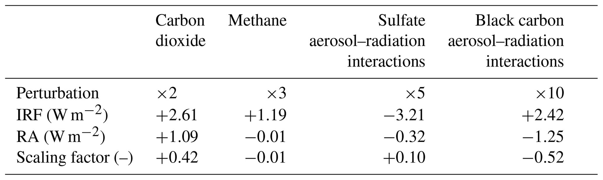 ESSD - Radiative forcing of climate change from the Copernicus ...