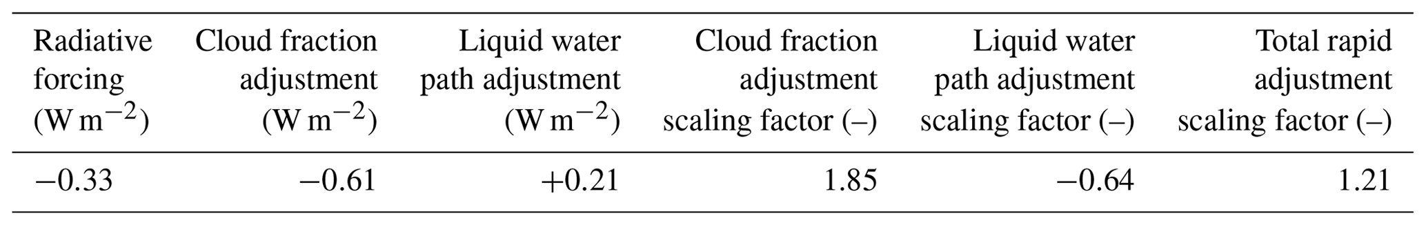 ESSD - Radiative forcing of climate change from the Copernicus ...