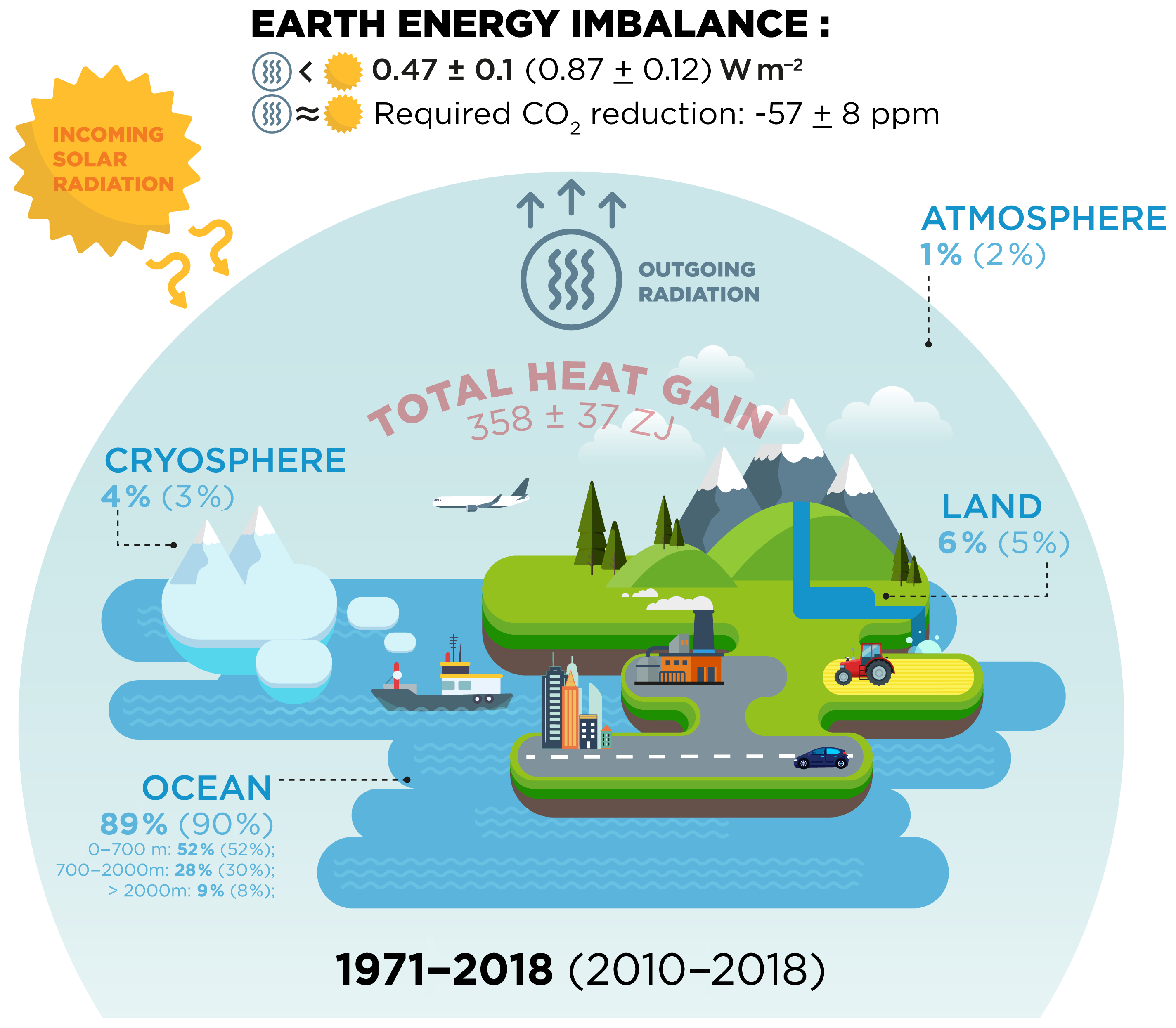 Essd Heat Stored In The Earth System Where Does The Energy Go