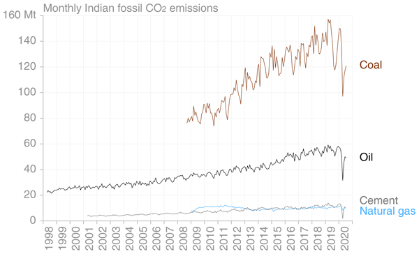Essd Timely Estimates Of India S Annual And Monthly Fossil Co2 Emissions