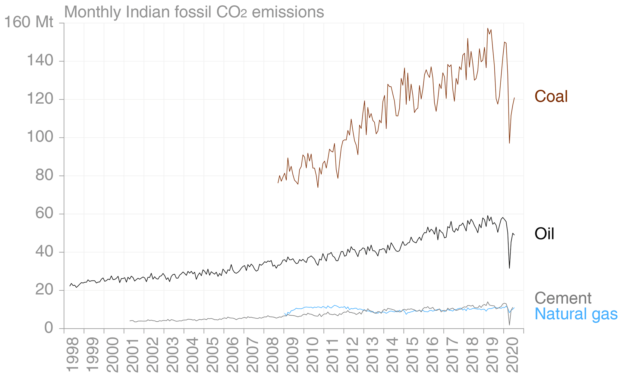 ESSD - Timely estimates of India's annual and monthly fossil CO2 emissions