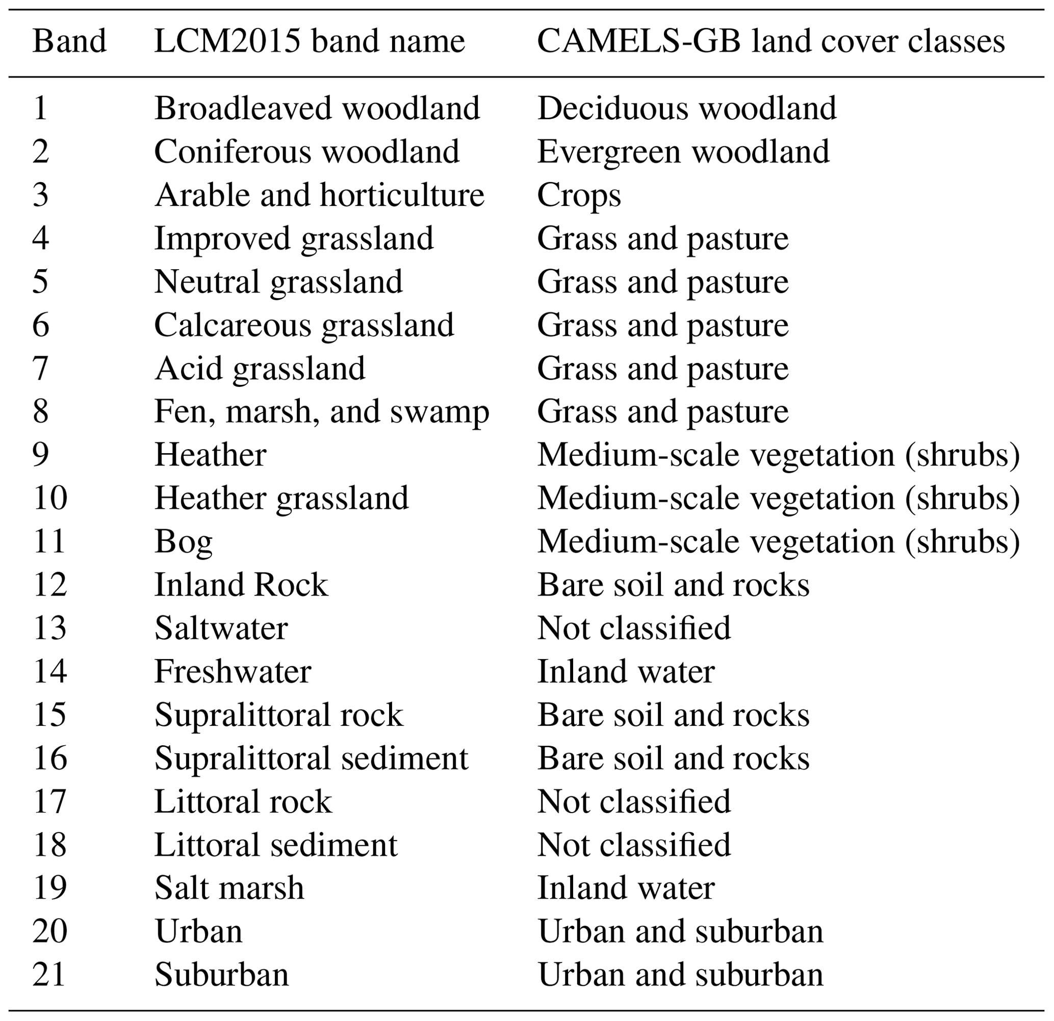 ESSD - CAMELS-GB: hydrometeorological time series and landscape ...