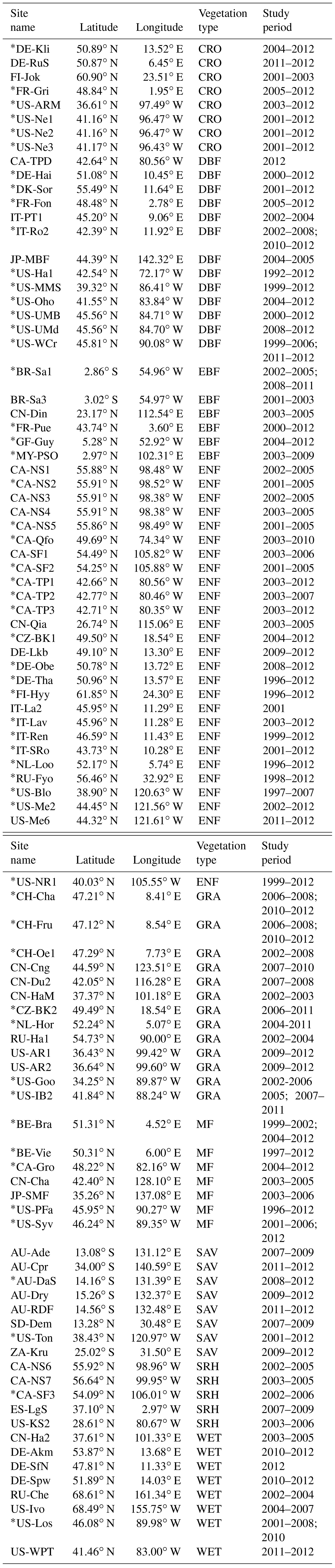 Essd Improved Estimate Of Global Gross Primary Production For Reproducing Its Long Term Variation 19 17