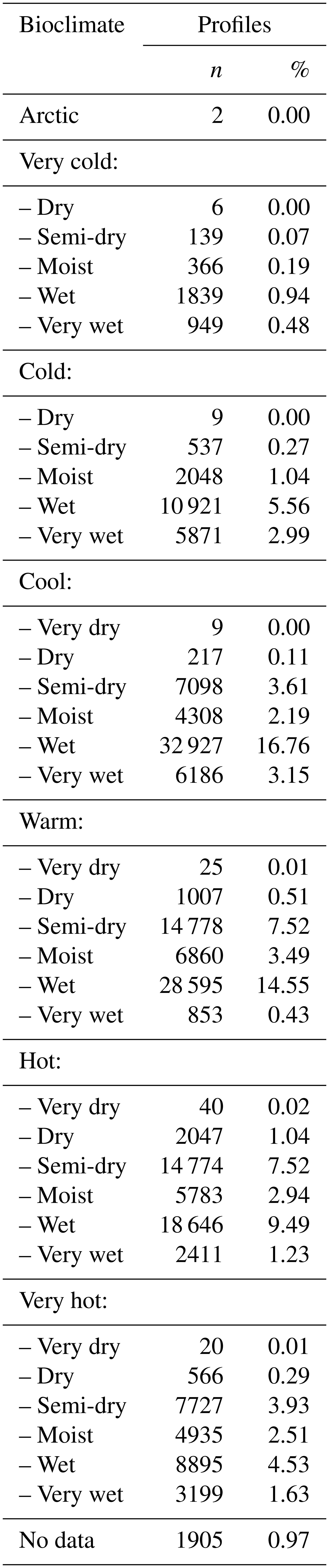 ESSD - Standardised Soil Profile Data To Support Global Mapping And ...