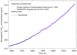 Essd Global Carbon Budget