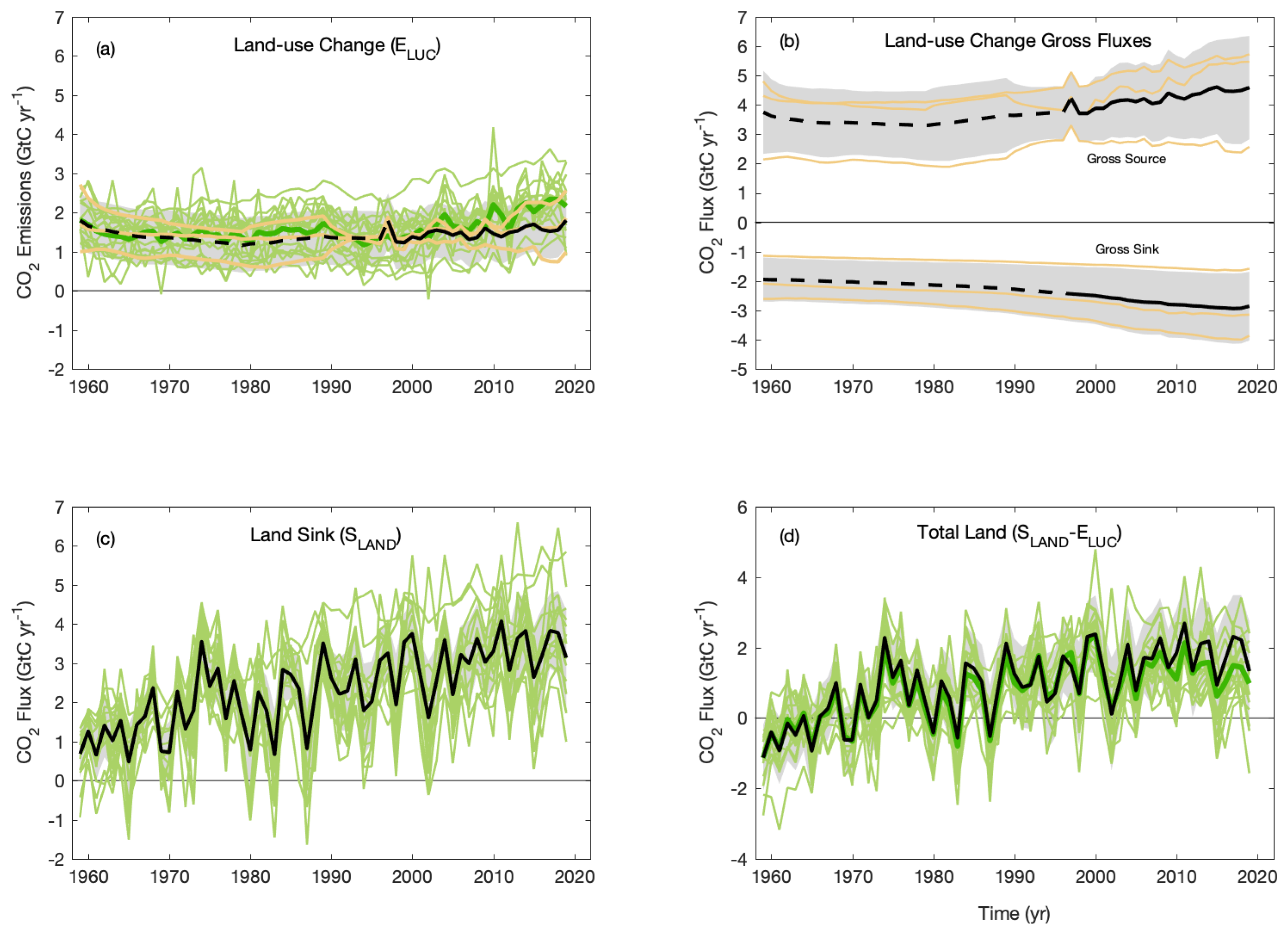 Essd Global Carbon Budget