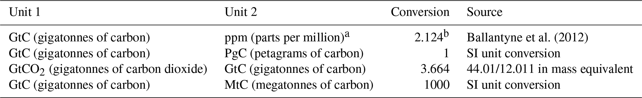 Essd Global Carbon Budget