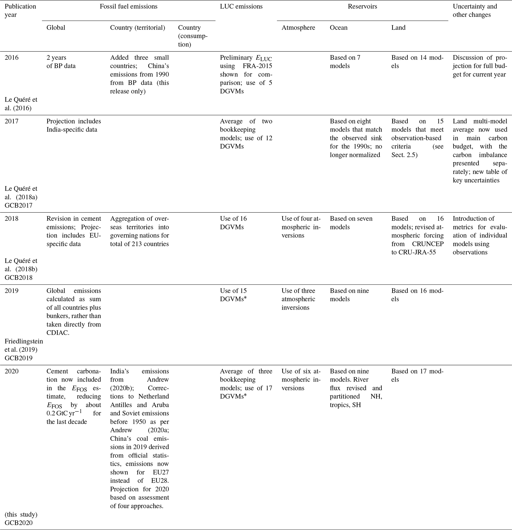 Essd Global Carbon Budget