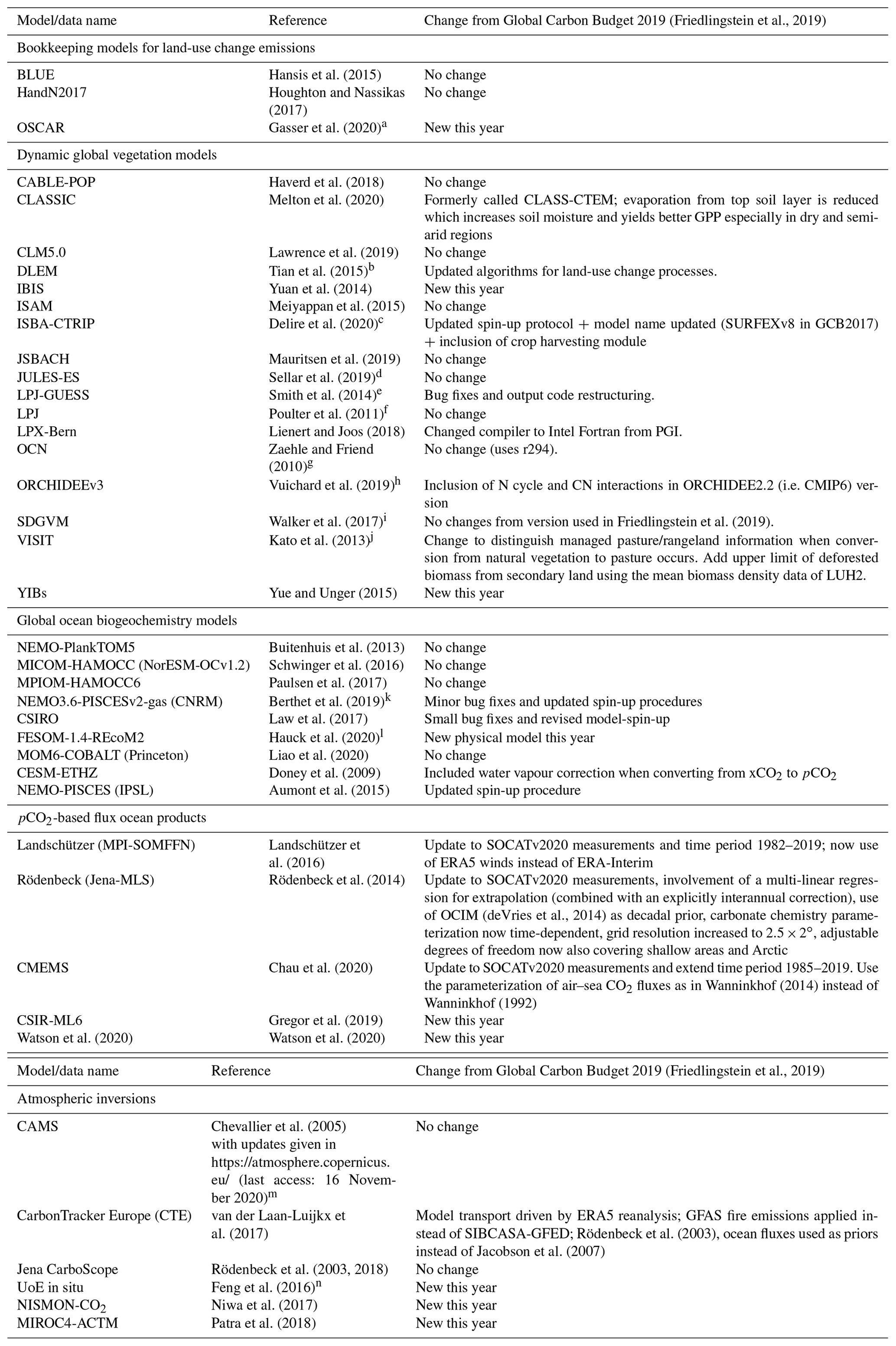 Essd Global Carbon Budget