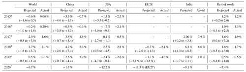 Essd Global Carbon Budget 2020