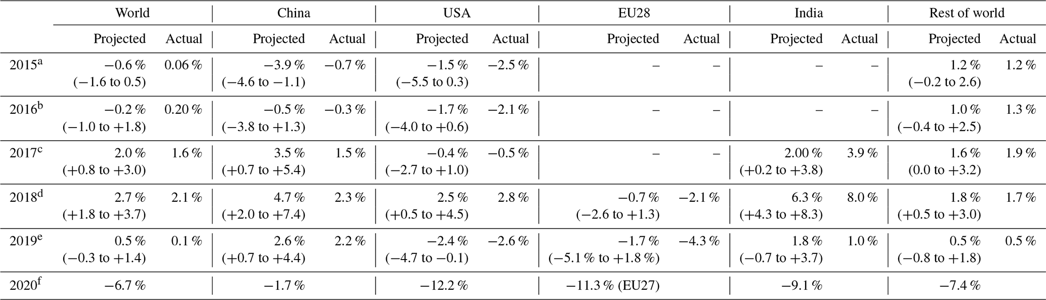 Essd Global Carbon Budget 2020