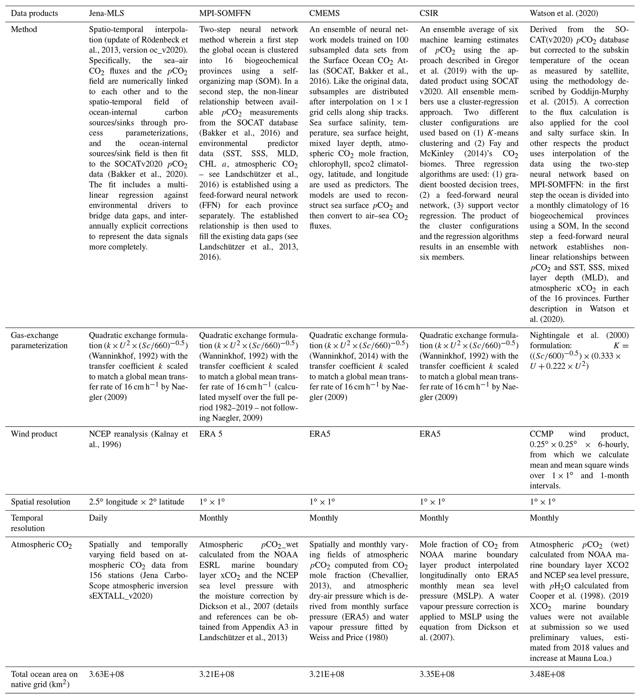 ESSD - Global Carbon Budget 2020