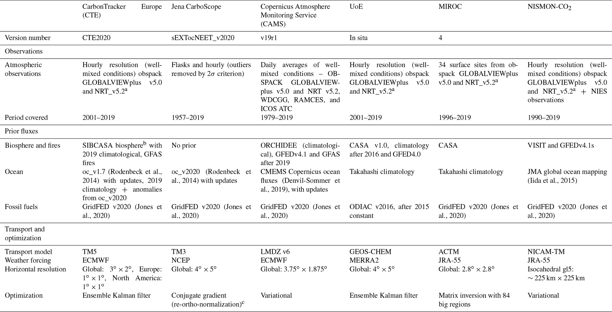 Essd Global Carbon Budget