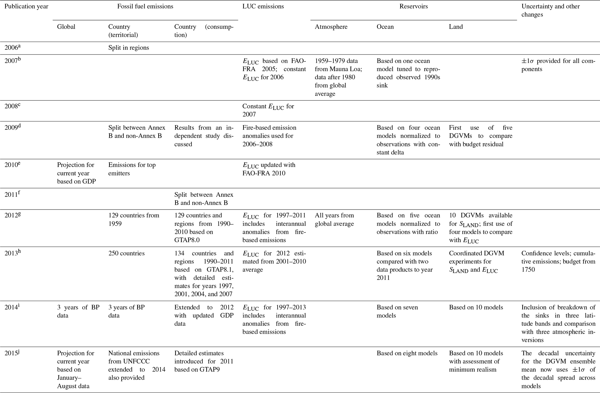 Essd Global Carbon Budget