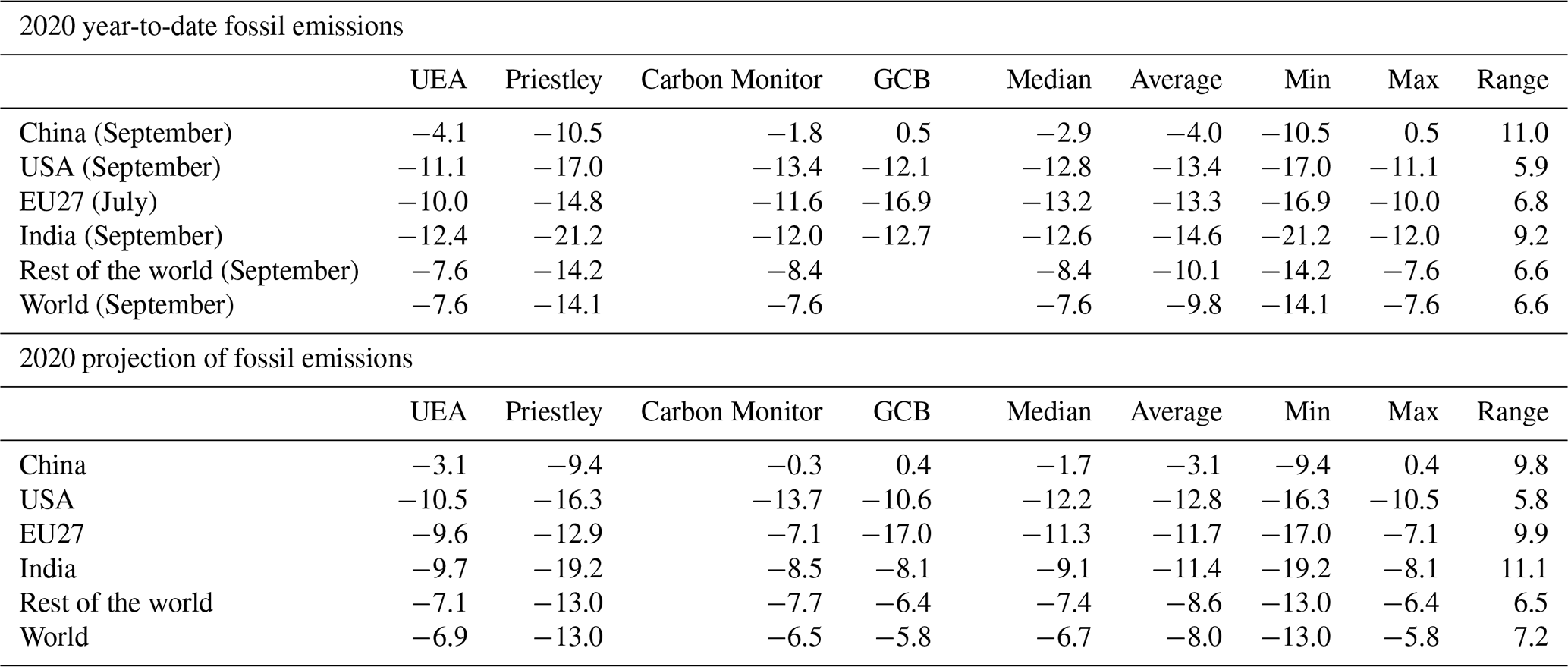 ESSD - Global Carbon Budget 2020