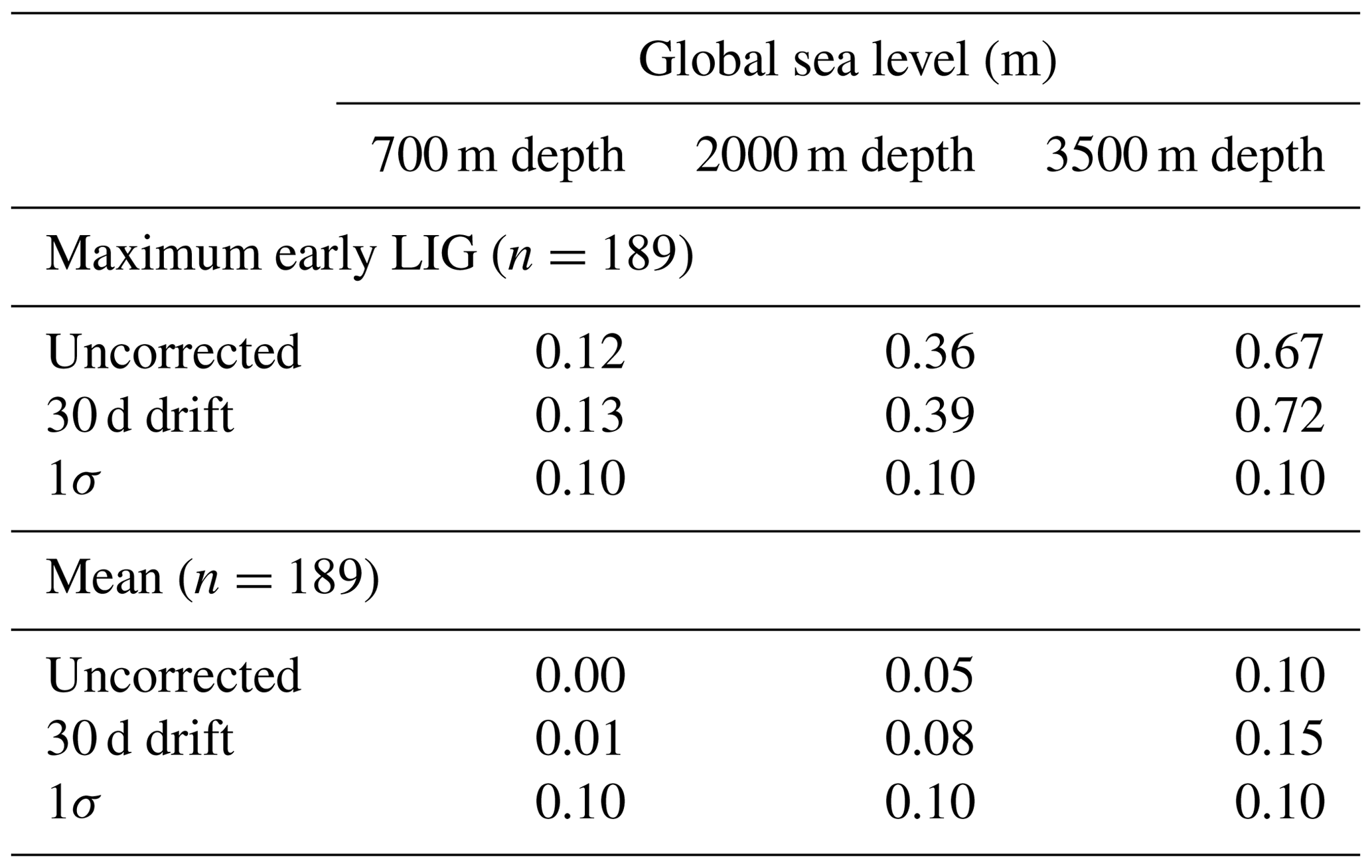 ESSD - A global mean sea surface temperature dataset for the Last ...