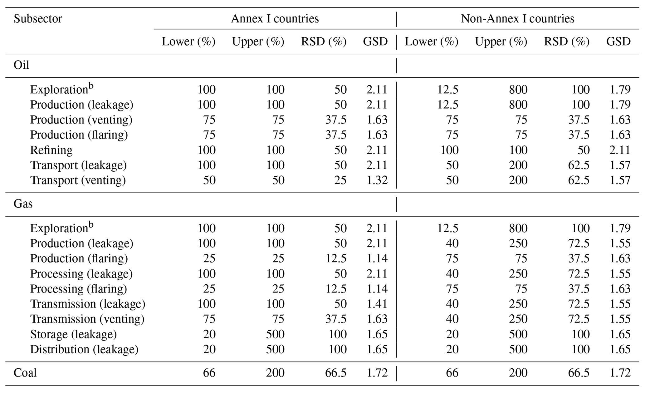 ESSD - A global gridded (0.1° × 0.1°) inventory of methane emissions ...