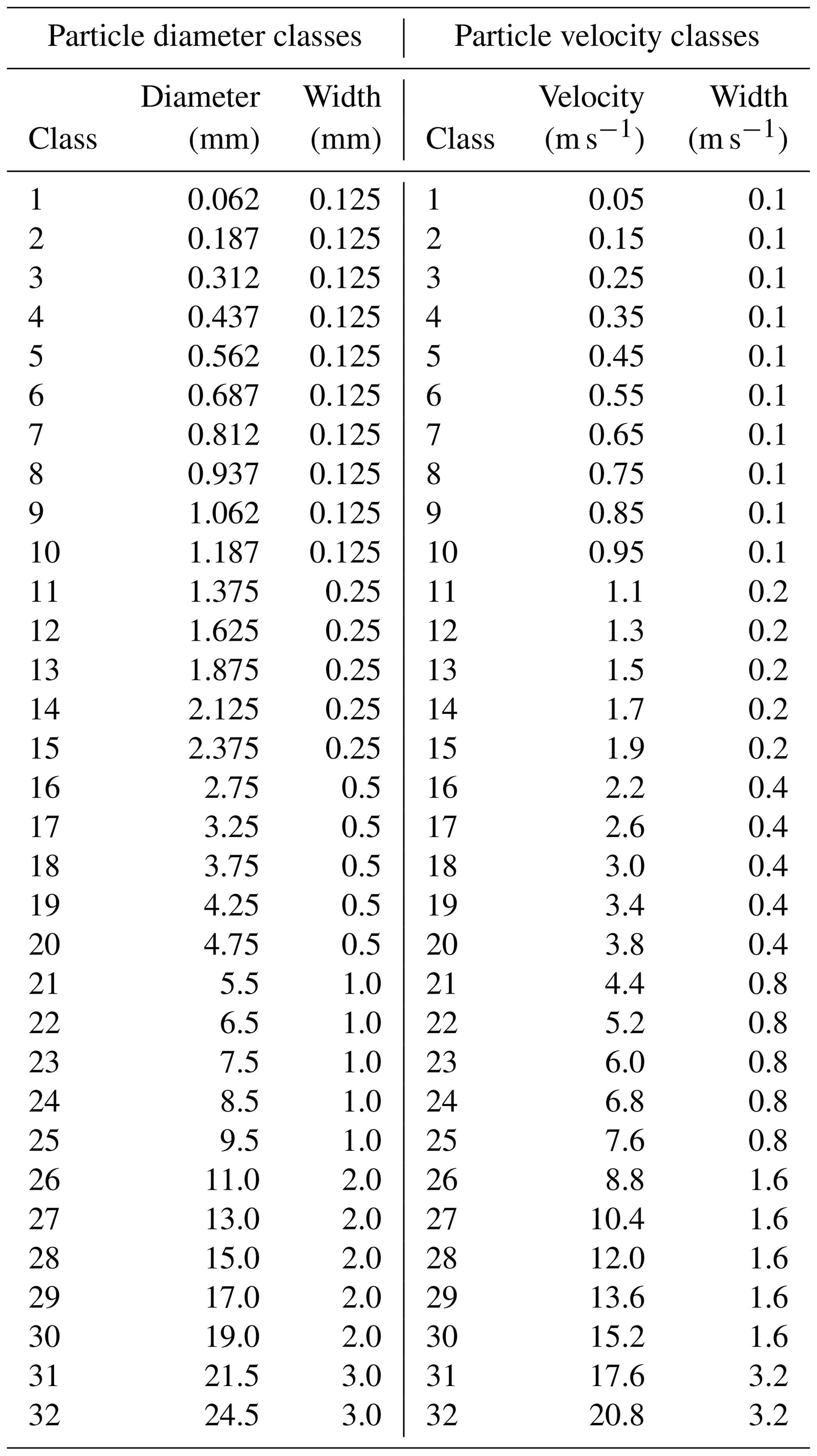 ESSD - Disdrometer measurements under Sense-City rainfall simulator