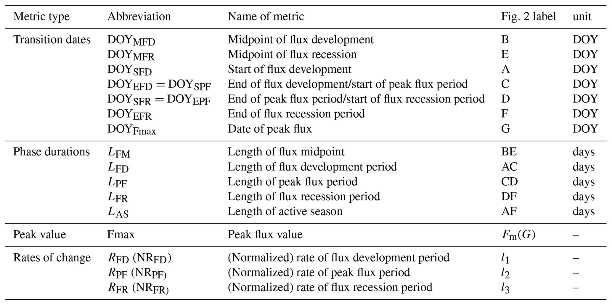 ESSD Standardized flux seasonality metrics a companion dataset for