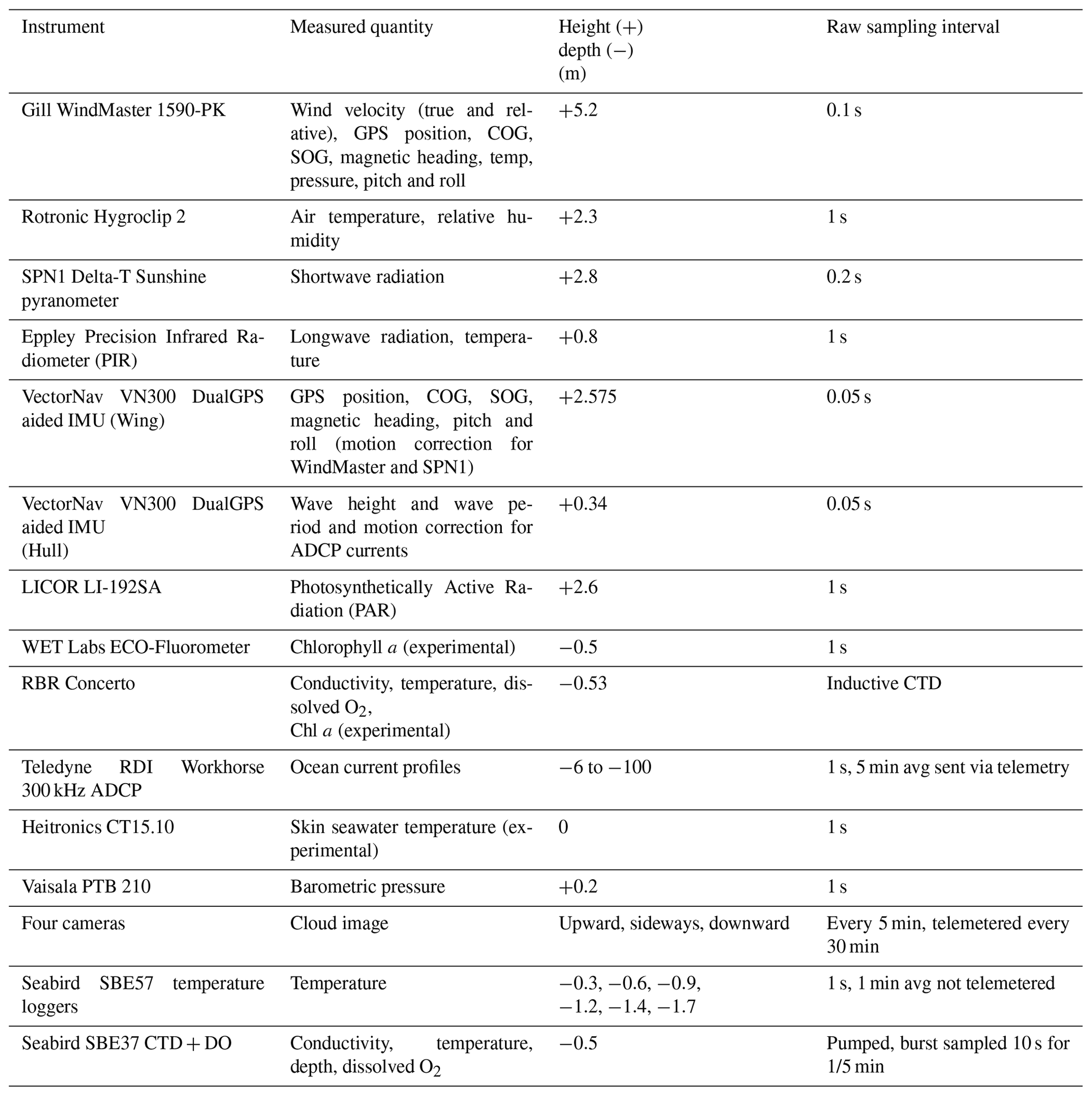 ESSD - Measurements from the RV Ronald H. Brown and related platforms ...