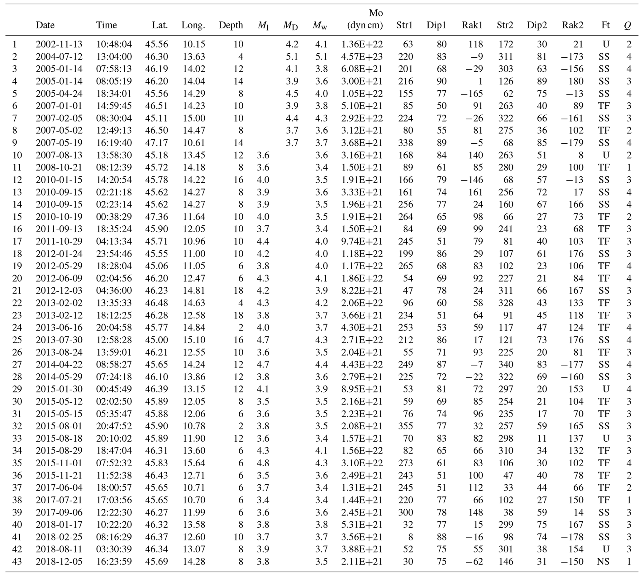 ESSD - A focal mechanism catalogue of earthquakes that occurred in the ...