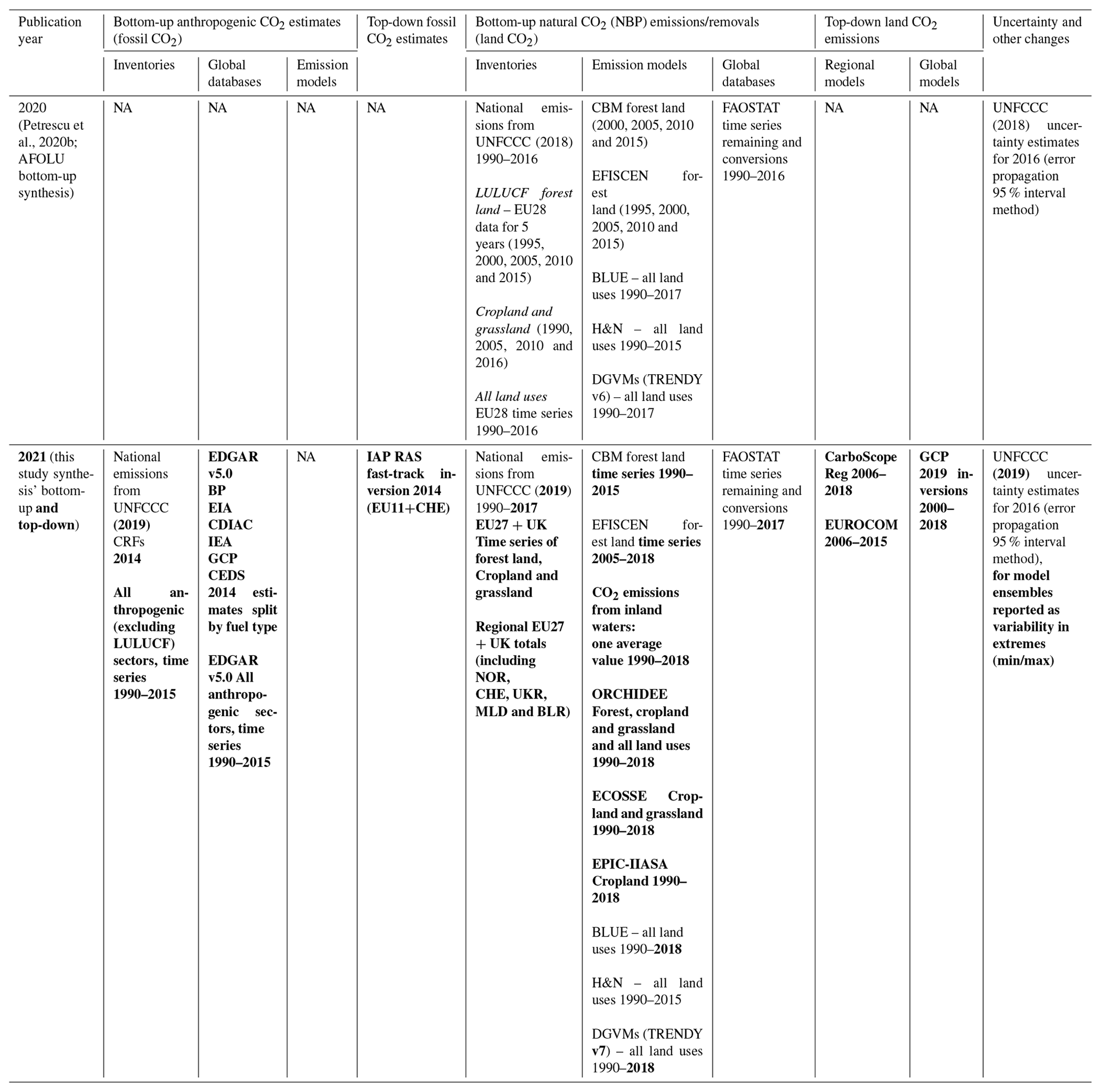ESSD - The consolidated European synthesis of CO2 emissions and ...