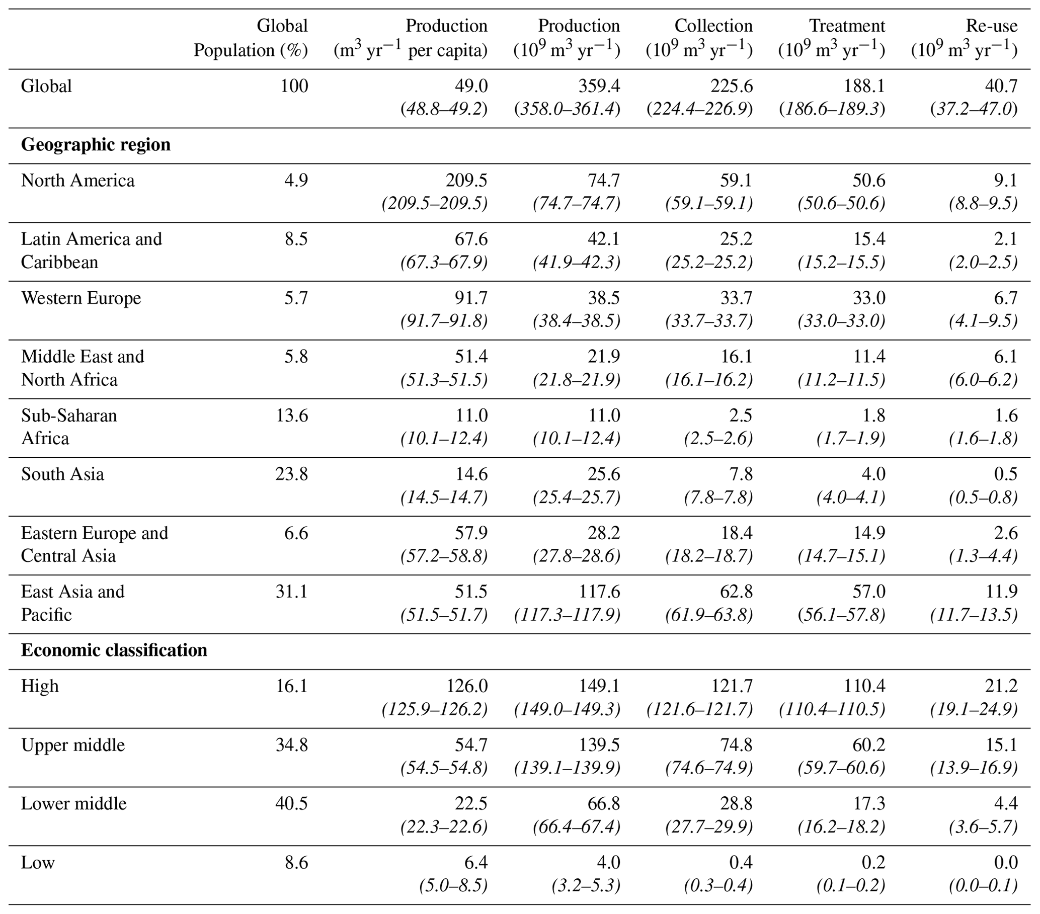 ESSD - Country-level and gridded estimates of wastewater production ...