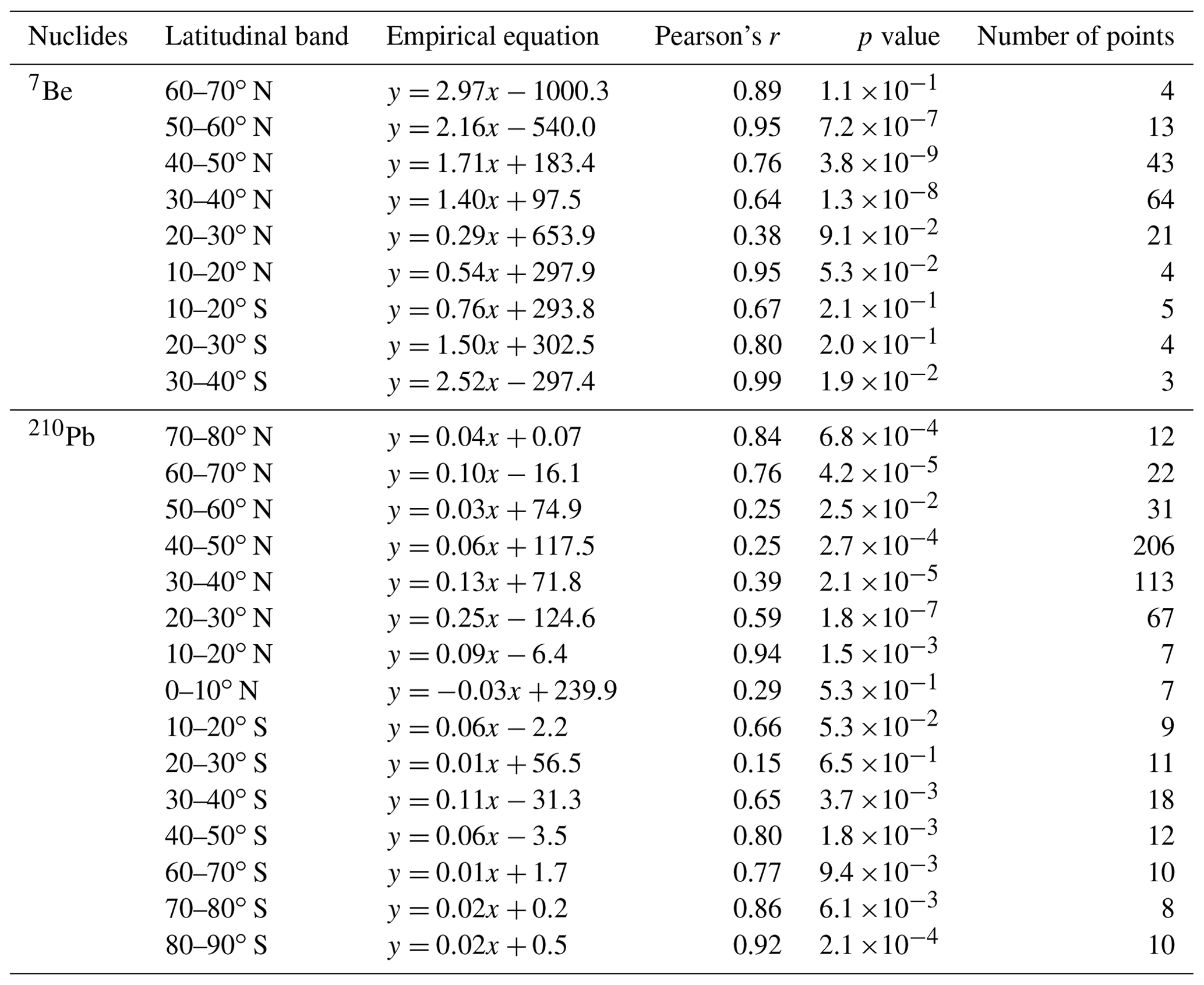 ESSD - A Global Dataset Of Atmospheric 7Be And 210Pb Measurements ...