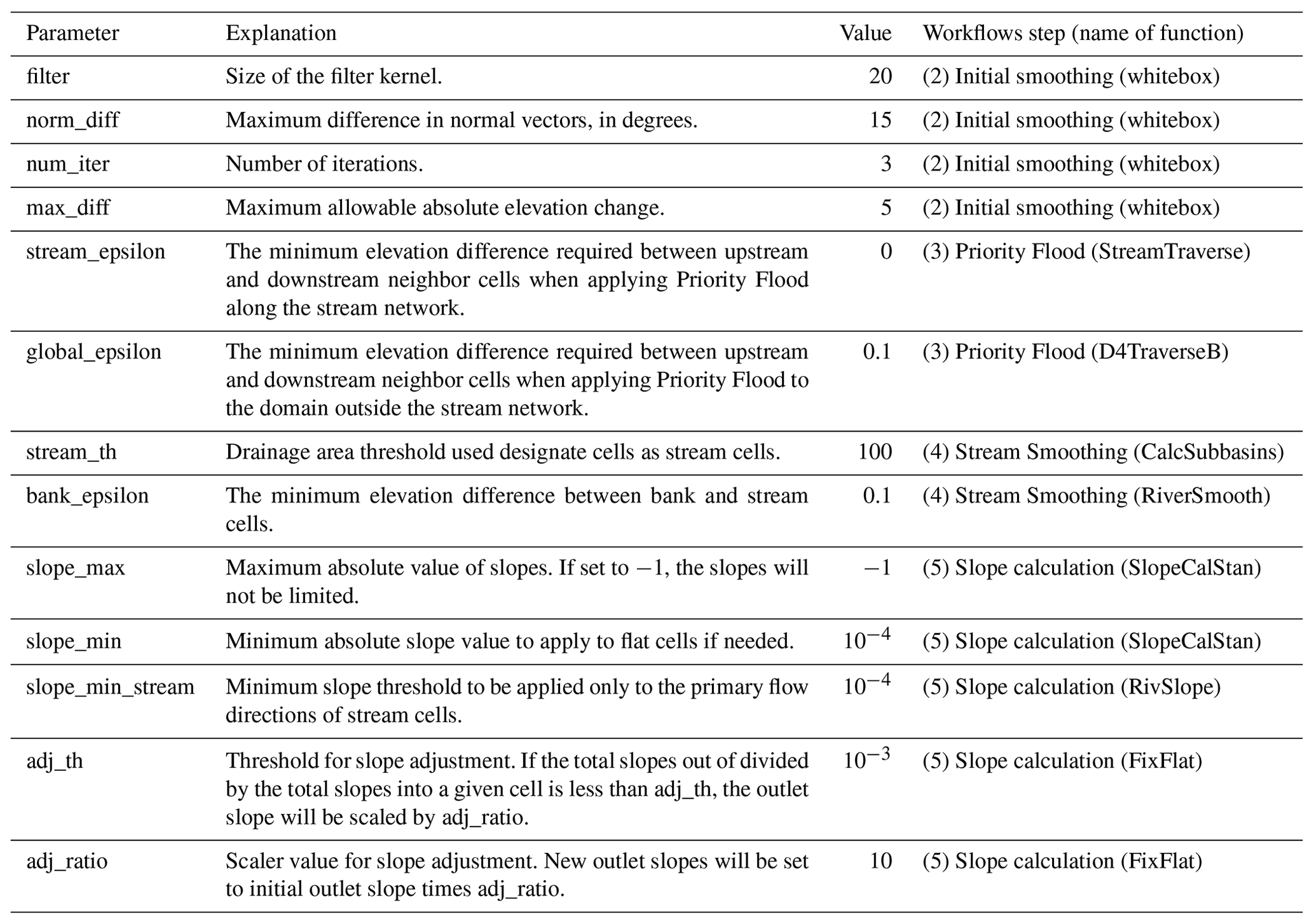 ESSD - A national topographic dataset for hydrological modeling over ...