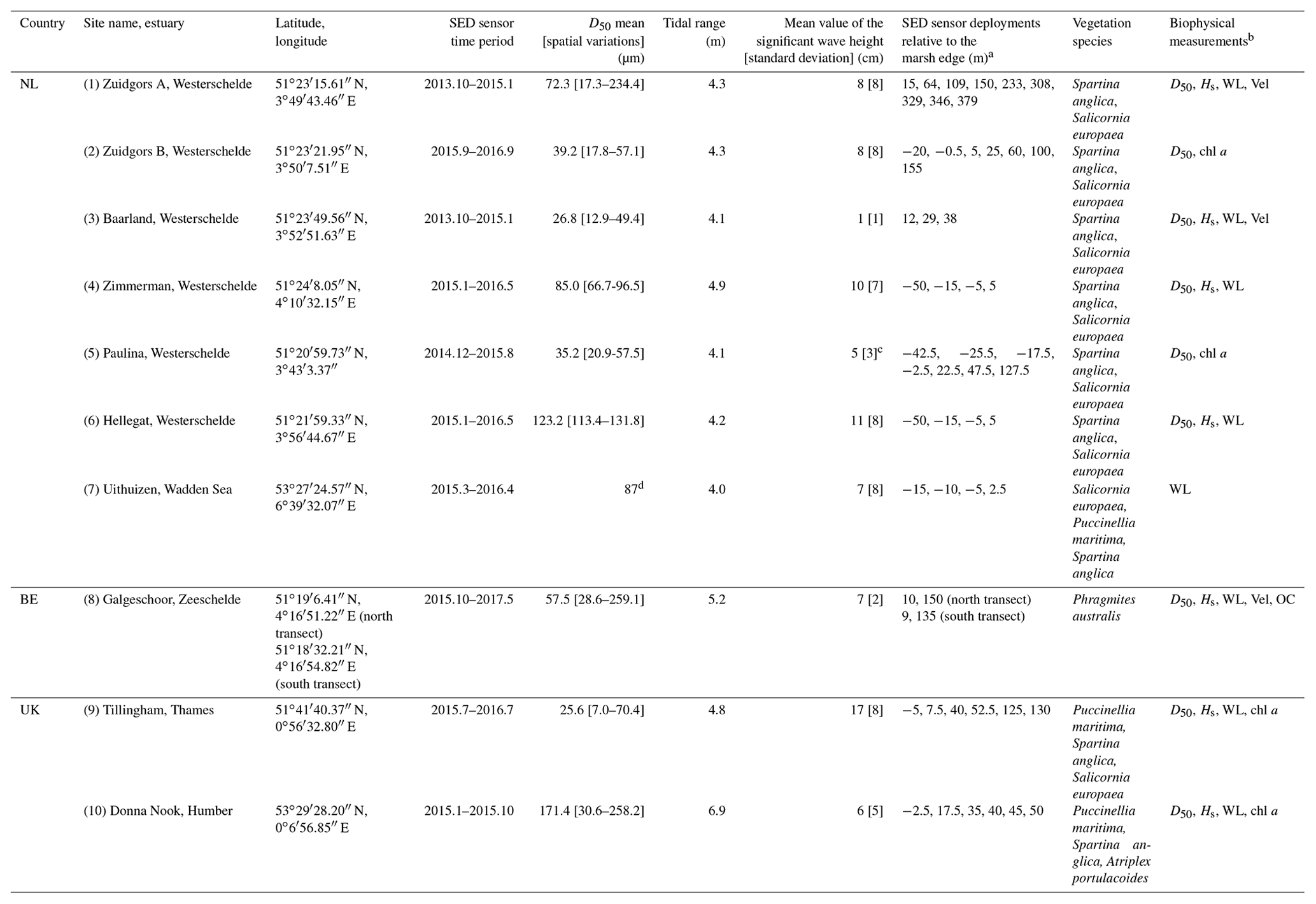 ESSD Synchronized highresolution bedlevel change and biophysical