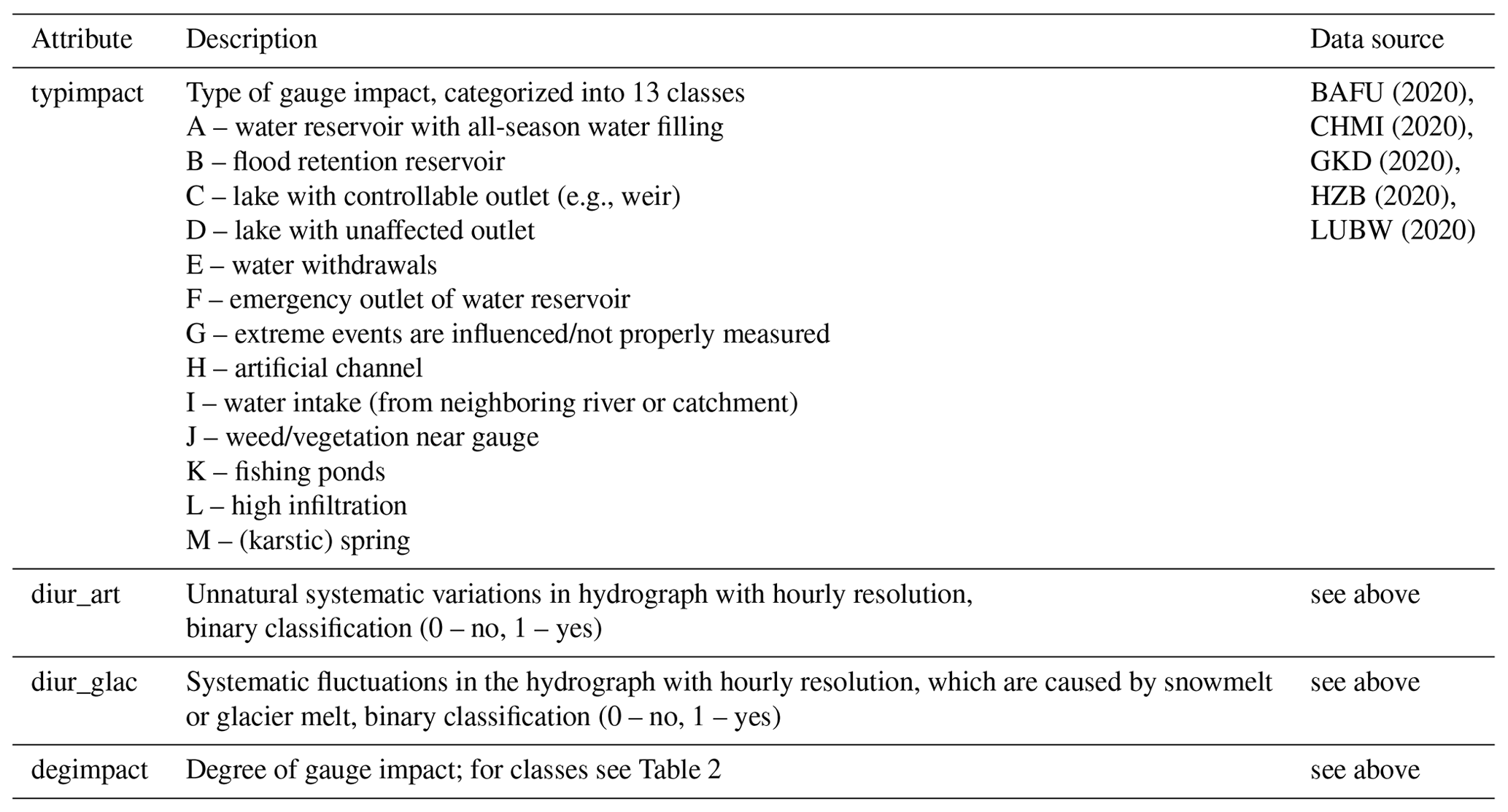 ESSD - LamaH-CE: LArge-SaMple DAta for Hydrology and Environmental ...